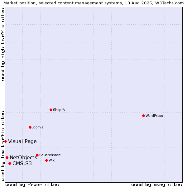 Market position of CMS.S3 vs. NetObjects vs. Visual Page