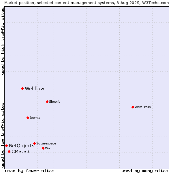 Market position of Webflow vs. CMS.S3 vs. NetObjects