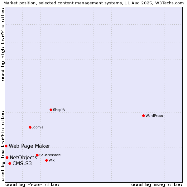 Market position of CMS.S3 vs. NetObjects vs. Web Page Maker