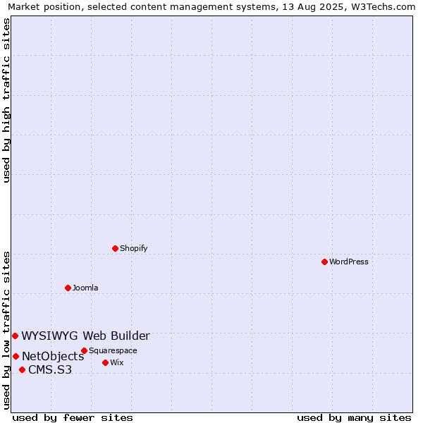 Market position of CMS.S3 vs. NetObjects vs. WYSIWYG Web Builder