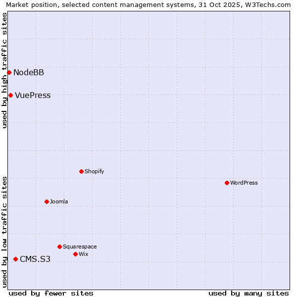 Market position of CMS.S3 vs. VuePress vs. NodeBB
