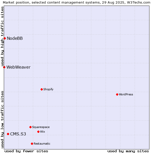 Market position of CMS.S3 vs. NodeBB vs. WebWeaver