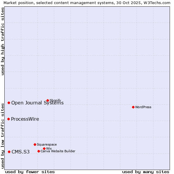Market position of CMS.S3 vs. Open Journal Systems vs. ProcessWire