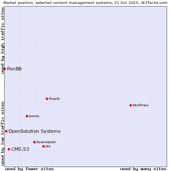 Market position of CMS.S3 vs. OpenSolution Systems vs. PunBB
