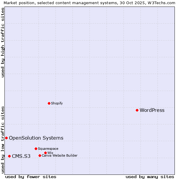 Market position of WordPress vs. CMS.S3 vs. OpenSolution Systems