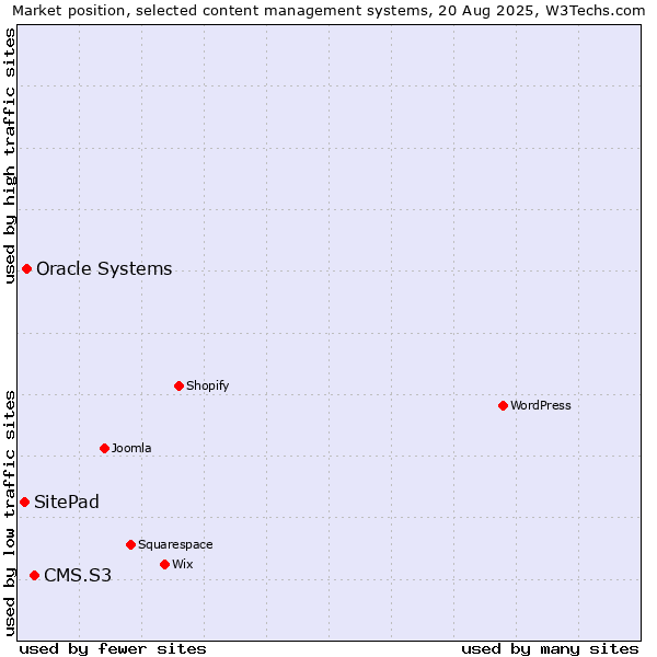 Market position of CMS.S3 vs. Oracle Systems vs. SitePad