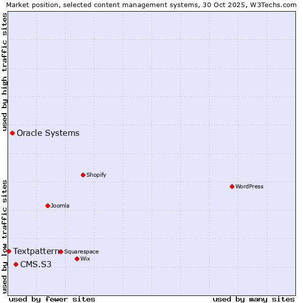 Market position of CMS.S3 vs. Oracle Systems vs. Textpattern