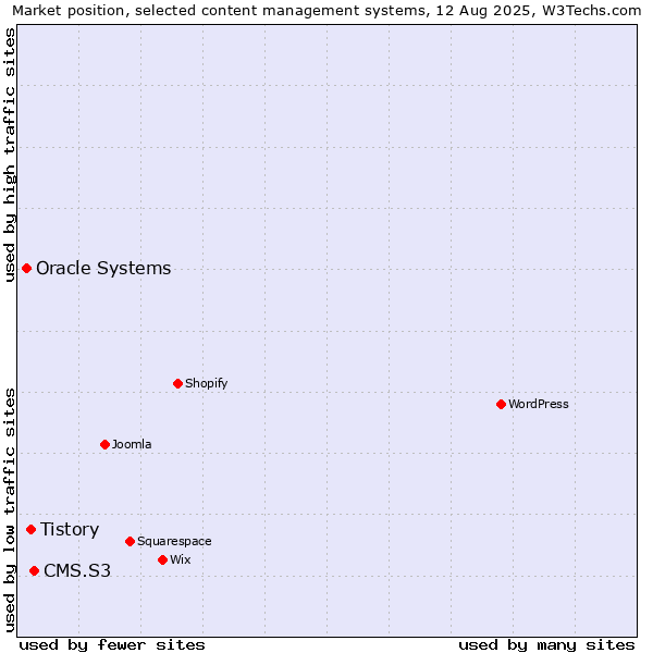 Market position of CMS.S3 vs. Tistory vs. Oracle Systems