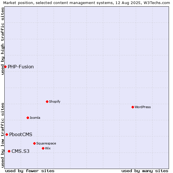 Market position of CMS.S3 vs. PbootCMS vs. PHP-Fusion