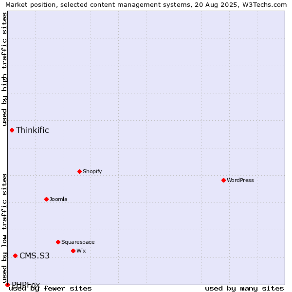 Market position of CMS.S3 vs. Thinkific vs. PHPFox