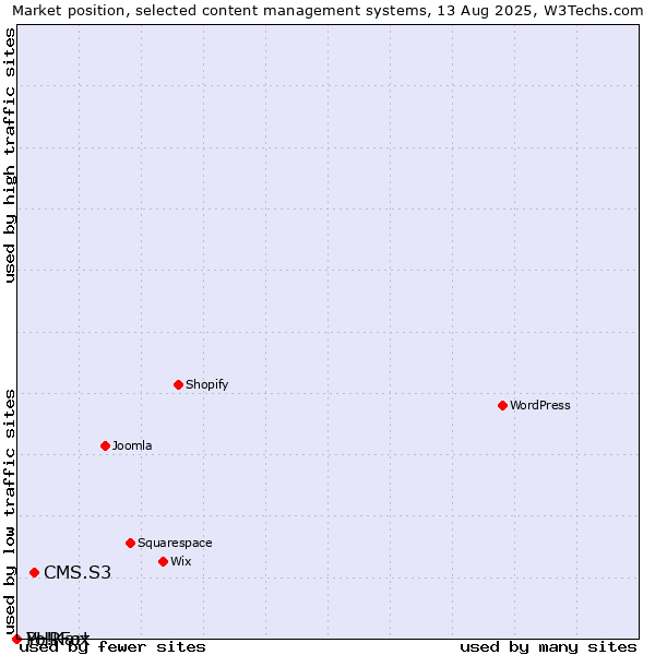 Market position of CMS.S3 vs. PHPFox vs. Yo!Kart