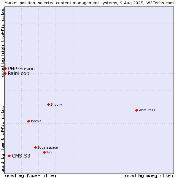 Market position of CMS.S3 vs. PHP-Fusion vs. RainLoop