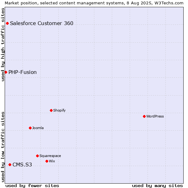 Market position of CMS.S3 vs. Salesforce Customer 360 vs. PHP-Fusion