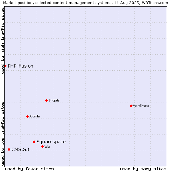 Market position of Squarespace vs. CMS.S3 vs. PHP-Fusion