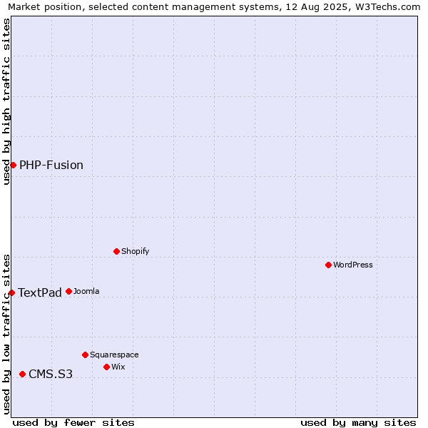Market position of CMS.S3 vs. PHP-Fusion vs. TextPad
