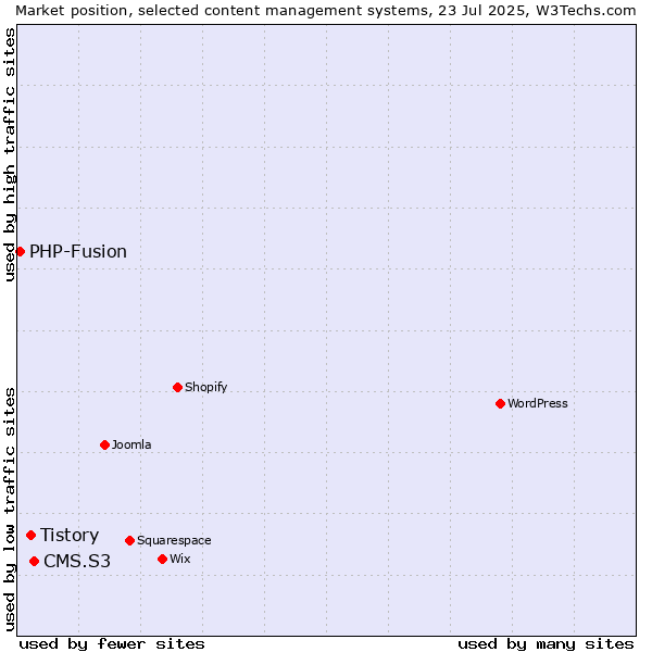 Market position of CMS.S3 vs. Tistory vs. PHP-Fusion