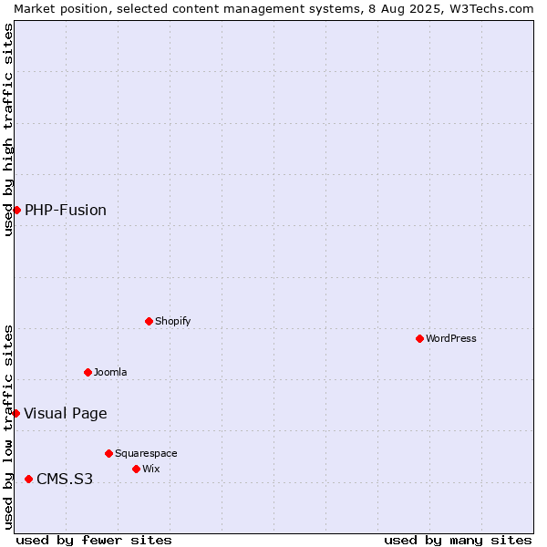 Market position of CMS.S3 vs. PHP-Fusion vs. Visual Page