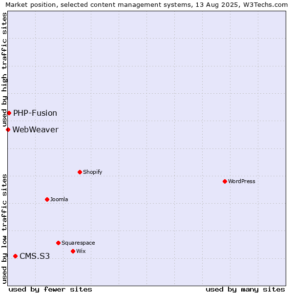 Market position of CMS.S3 vs. PHP-Fusion vs. WebWeaver