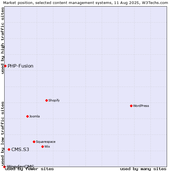 Market position of CMS.S3 vs. PHP-Fusion vs. WonderCMS