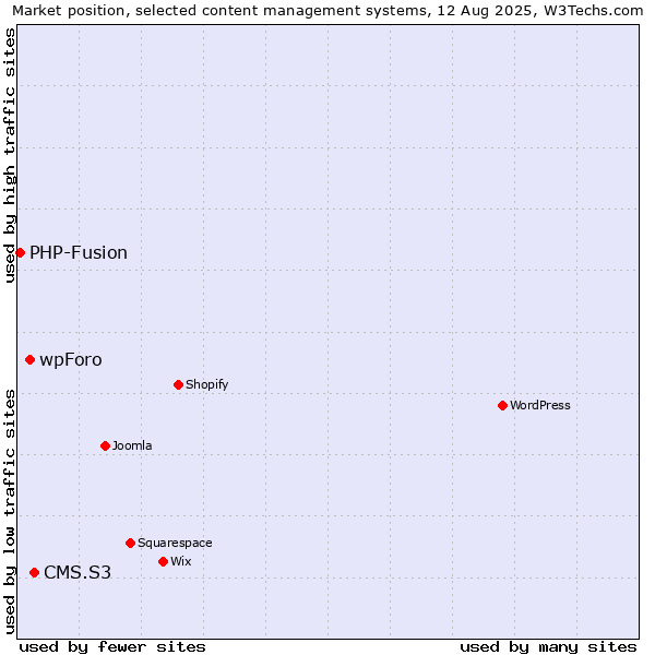 Market position of CMS.S3 vs. wpForo vs. PHP-Fusion