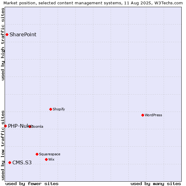 Market position of CMS.S3 vs. SharePoint vs. PHP-Nuke