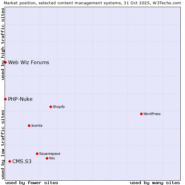 Market position of CMS.S3 vs. PHP-Nuke vs. Web Wiz Forums