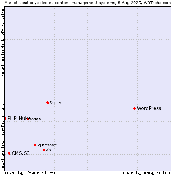 Market position of WordPress vs. CMS.S3 vs. PHP-Nuke