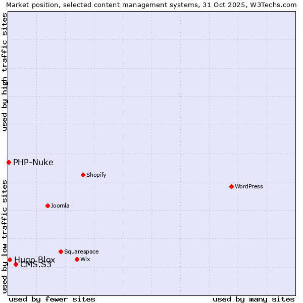 Market position of CMS.S3 vs. Hugo Blox vs. PHP-Nuke