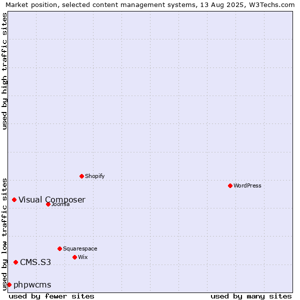 Market position of CMS.S3 vs. Visual Composer vs. phpwcms