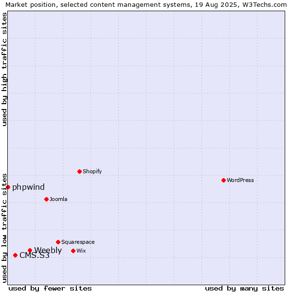 Market position of Weebly vs. CMS.S3 vs. phpwind