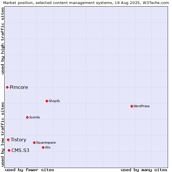 Market position of CMS.S3 vs. Tistory vs. Pimcore