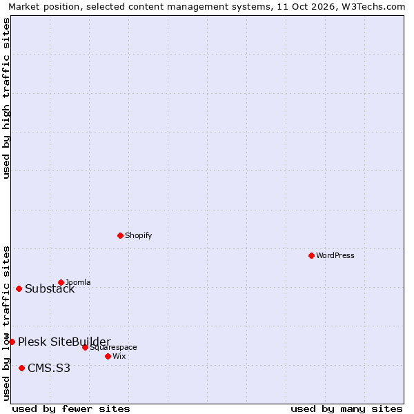 Market position of CMS.S3 vs. Substack vs. Plesk SiteBuilder
