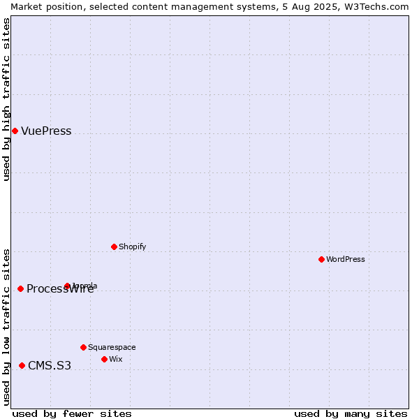 Market position of CMS.S3 vs. ProcessWire vs. VuePress