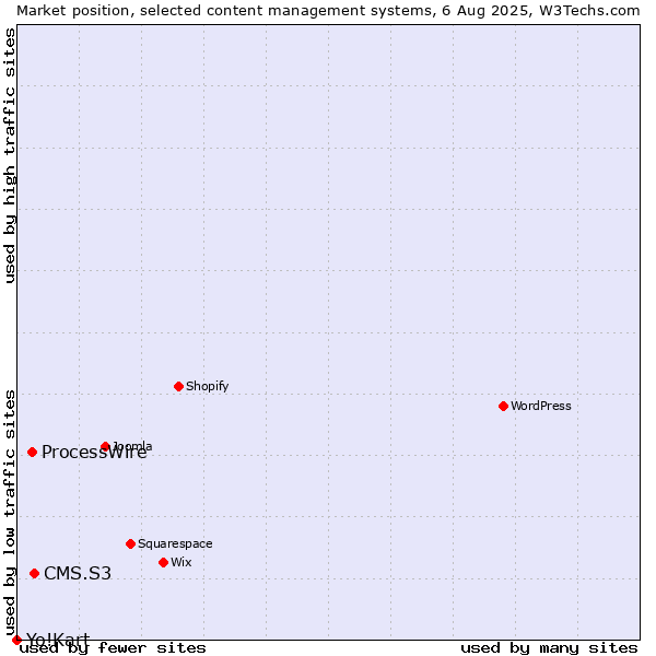 Market position of CMS.S3 vs. ProcessWire vs. Yo!Kart