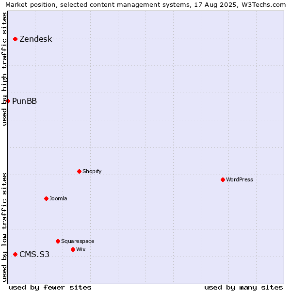 Market position of CMS.S3 vs. Zendesk vs. PunBB
