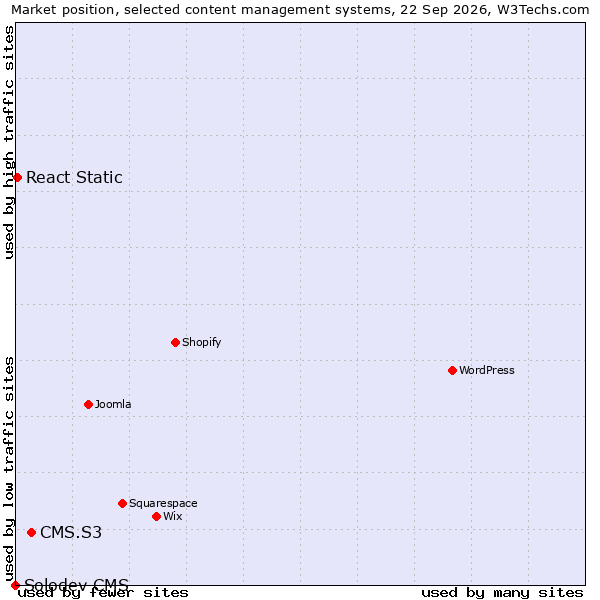 Market position of CMS.S3 vs. React Static vs. Solodev CMS