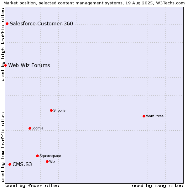Market position of CMS.S3 vs. Salesforce Customer 360 vs. Web Wiz Forums