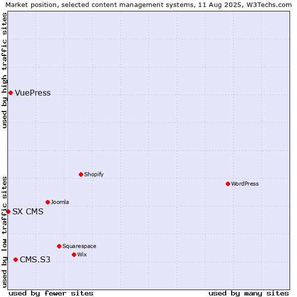 Market position of CMS.S3 vs. VuePress vs. SX CMS