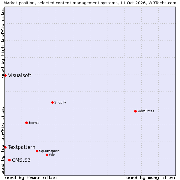 Market position of CMS.S3 vs. Visualsoft vs. Textpattern