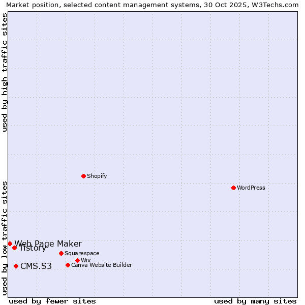 Market position of CMS.S3 vs. Tistory vs. Web Page Maker