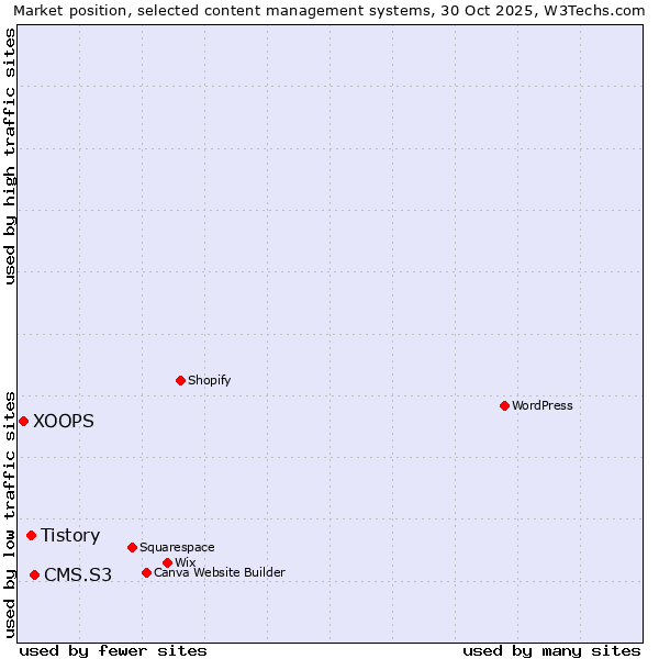 Market position of CMS.S3 vs. Tistory vs. XOOPS