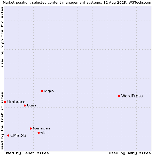 Market position of WordPress vs. CMS.S3 vs. Umbraco