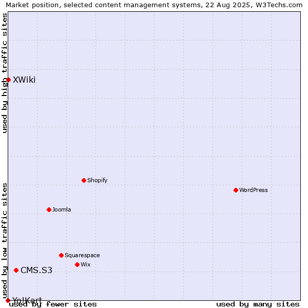 Market position of CMS.S3 vs. XWiki vs. Yo!Kart