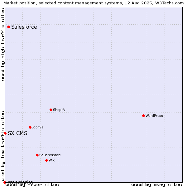 Market position of Salesforce vs. SX CMS vs. cmsWorks