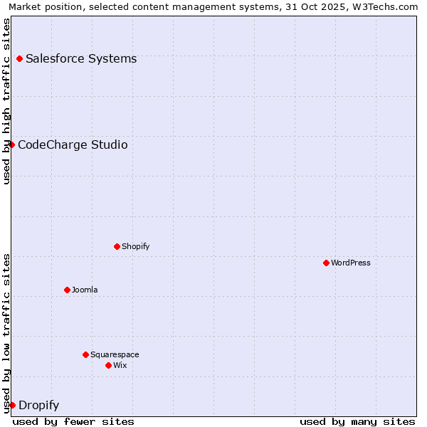 Market position of Salesforce vs. Dropify vs. CodeCharge Studio