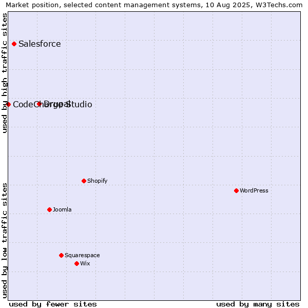 Market position of Drupal vs. Salesforce vs. CodeCharge Studio