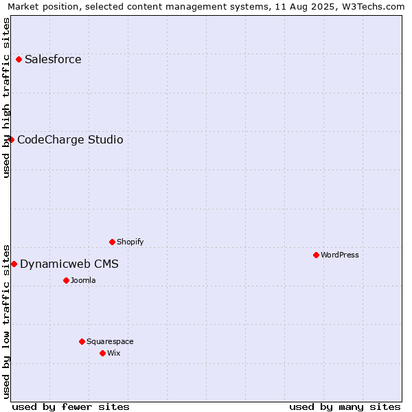 Market position of Salesforce vs. Dynamicweb CMS vs. CodeCharge Studio