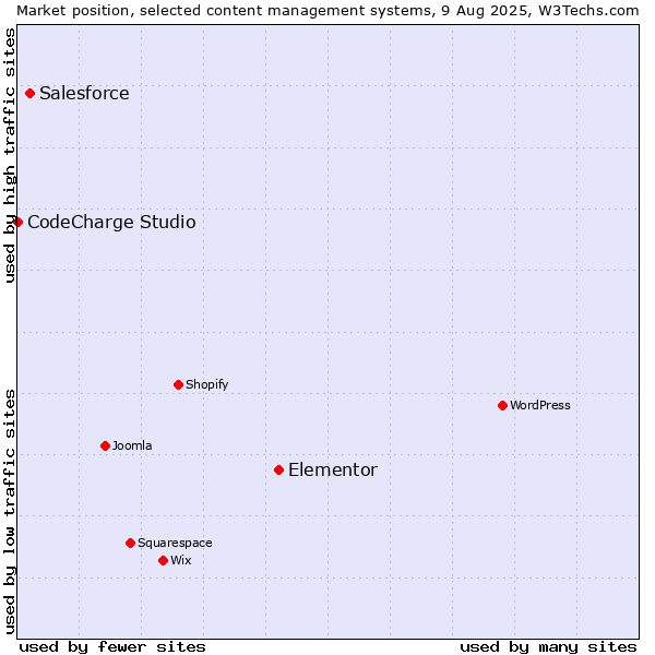Market position of Elementor vs. Salesforce vs. CodeCharge Studio