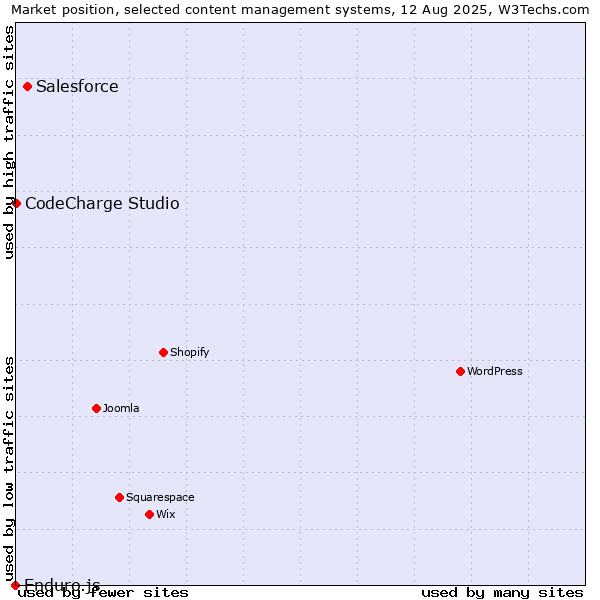 Market position of Salesforce vs. CodeCharge Studio vs. Enduro.js