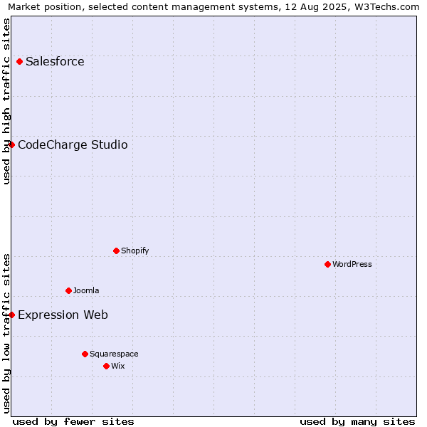 Market position of Salesforce vs. CodeCharge Studio vs. Expression Web